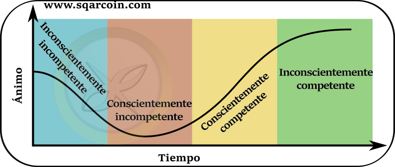 etapas de aprendizaje vs estado de ánimo